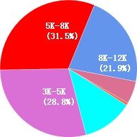 赣州的业务员待遇如何？