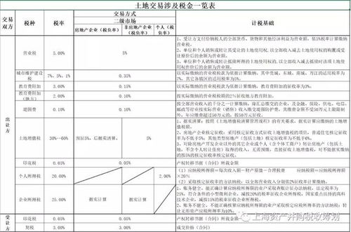 土地交易税金是多少