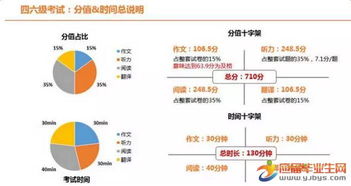 2017年英语六级考试题型 