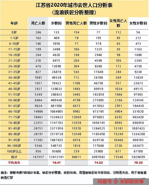 全年去世人口的实际寿命统计,你知道江苏省是多少吗