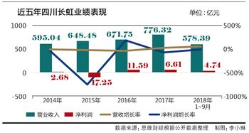 四川长虹自上市以来，经历了快速发展到困难重重，分析该公司主要的问题是什么?