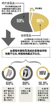 全国每年吸毒致直接损失数千亿 间接损失超万亿 