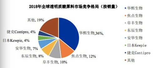 为什么说华熙生物市场发展机遇良好？