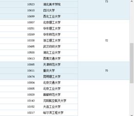 设计类专业可以报考研究生的大学都哪些,最好是偏南方的 