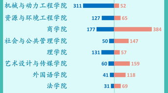 华东理工大学 上海工程技术大学2019年新生大数据来了