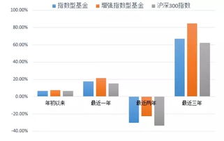 多少基金能跑赢沪深300指数