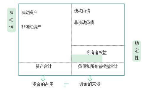 资产负债表的填列及计算方法：