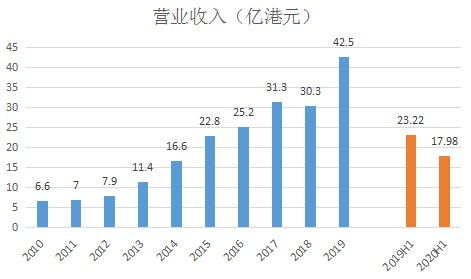 首钢资源将于11月9日每股派发中期股息0.1港元