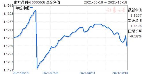 买的南方通利A000563基金是分红型基金吗？