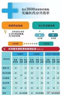 医生诊疗费大幅提高 大型检查费价格下调 