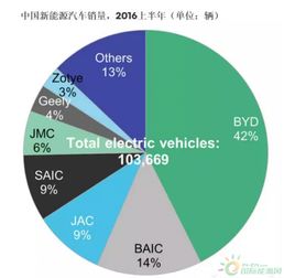 2022年上半年新能源汽车市场分析