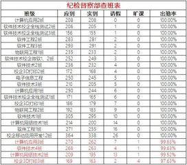 总人数130人出勤120出勤率是多少？