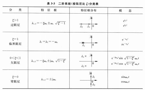 临界阻尼系统超调量是不是为 0？