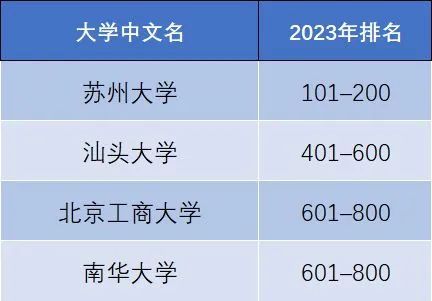 泰晤士2023年排行榜，泰晤士高等教育