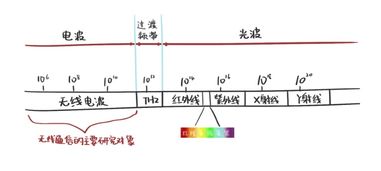 5G为啥这么快 2分钟揭秘