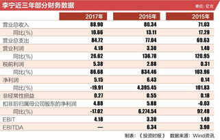 股价大涨后李宁仍只及安踏市值1 6 5 销售净利率道破一切 