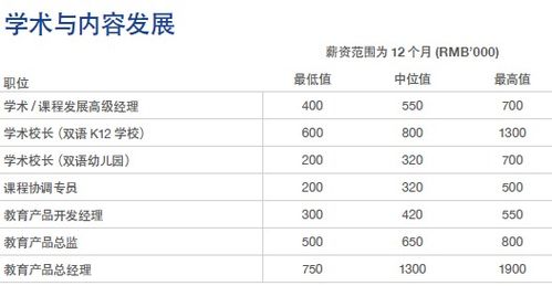 教育培训机构在哪里薪资比较高？北京和天津对比！！