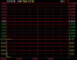 五洲交通这支股票我前天买了好多，现在跌了一块。那位高手能告诉我这支股票到底怎么样啊？？