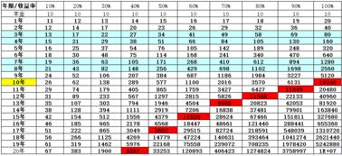 10万每年都翻50%需要多久复利才能到六千万？