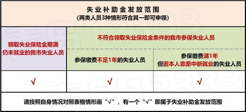 青岛失业补助金申领条件