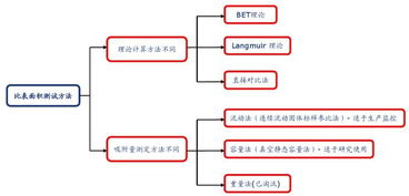 比表面积测定方法及标准简介