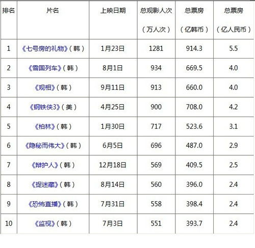 2023年最新韩国电影排行榜,2023年最火电影排行榜前十名