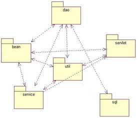 如图,各个包之间存在联系,说明每个联系的含义 