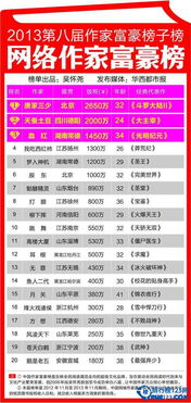 中国网络作家富豪排行榜 网络小说作家富豪榜TOP10