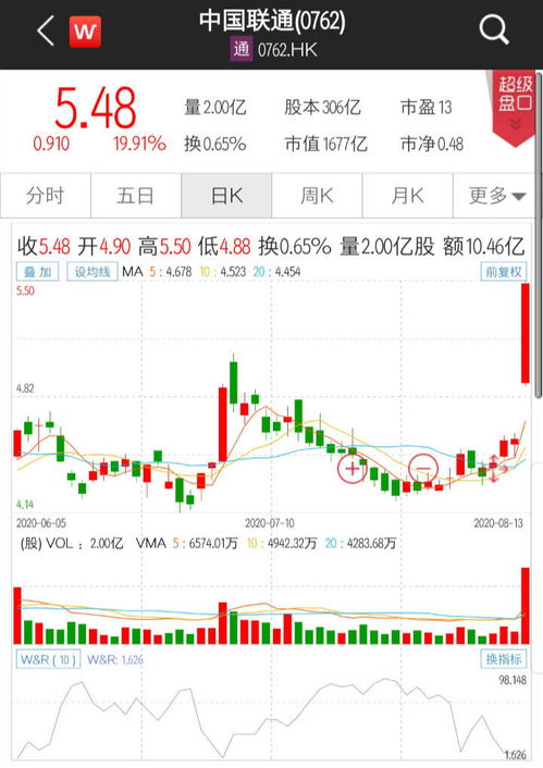 中国联通股票历史跌停最低是那一年