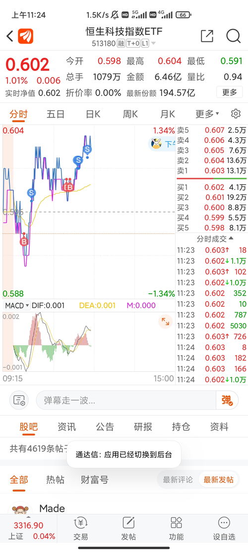 恒生科技指数ETF(513180)在市场交投活跃中，盘中成交额超过6.23亿元