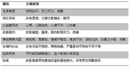 甲亢患者护理毕业论文