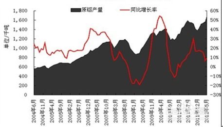 同比增长率的计算公式是什么？