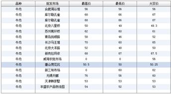 2018年5月23日全国牛肉价格日报