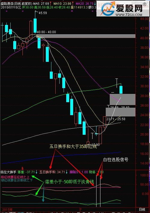 求一条冲高回落的选股公式最高价-现价>；5%，现价>；-1%，拜托各位大神