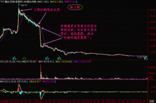 中国股市下跌的预兆 拉链形态,散户悠着点,别犯 七宗罪
