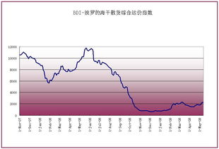 波罗地海指数BDI也有股票一样的分时线和K线吗?在哪能免费看到?