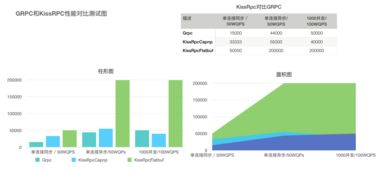 kiss rpc flatbuffer,capnp版本和grpc性能测试对比