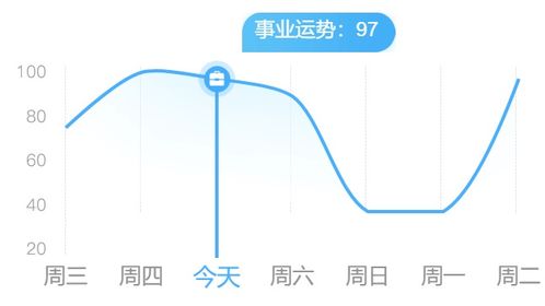 十二星座今日运势