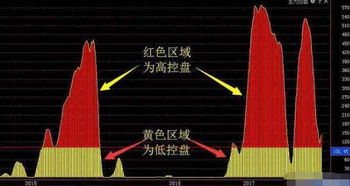 主力控盘程度越高越好，还是越差？