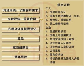 想用房屋抵押贷款300万投资一个年收益15%的项目。请帮忙分析贷款几年比较合适（不想之前压力太大）