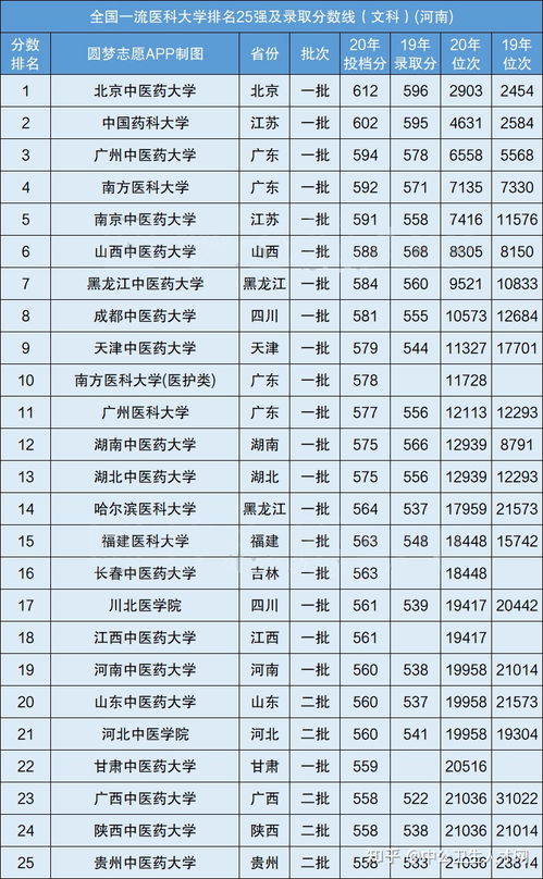广州医科大学排名最新2021（历届）排行第294名
