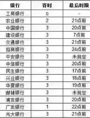 农行信用卡还款宽限几天(农行信用卡还款最多拖几天)