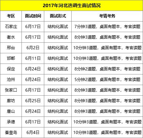 2018河北省考邢台选调生面试时间