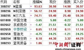 新股新规，上市首日开盘价与中签价的关联