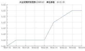 兴业定开债000546什么时候分红