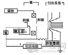 离子注入技术的基本信息