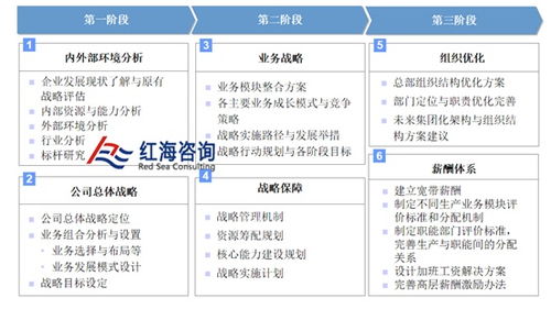 企业战略管理分析报告怎么做