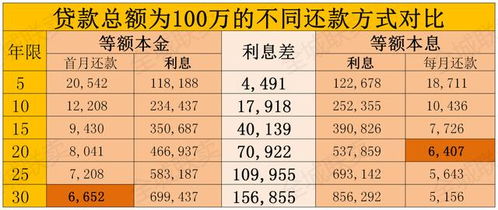 月薪10K,在厦门贷款100万买房,怎样还款更划算