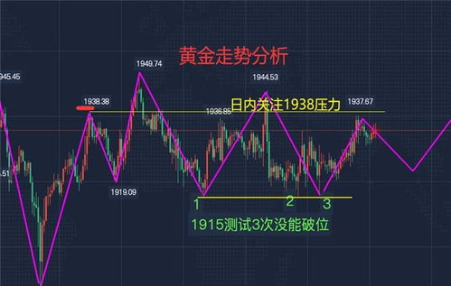 黄金行情走势分析：李逸轩-周线破位启动防空警报