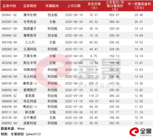 科创板新股上市第一天开盘价和发行价有没有规定